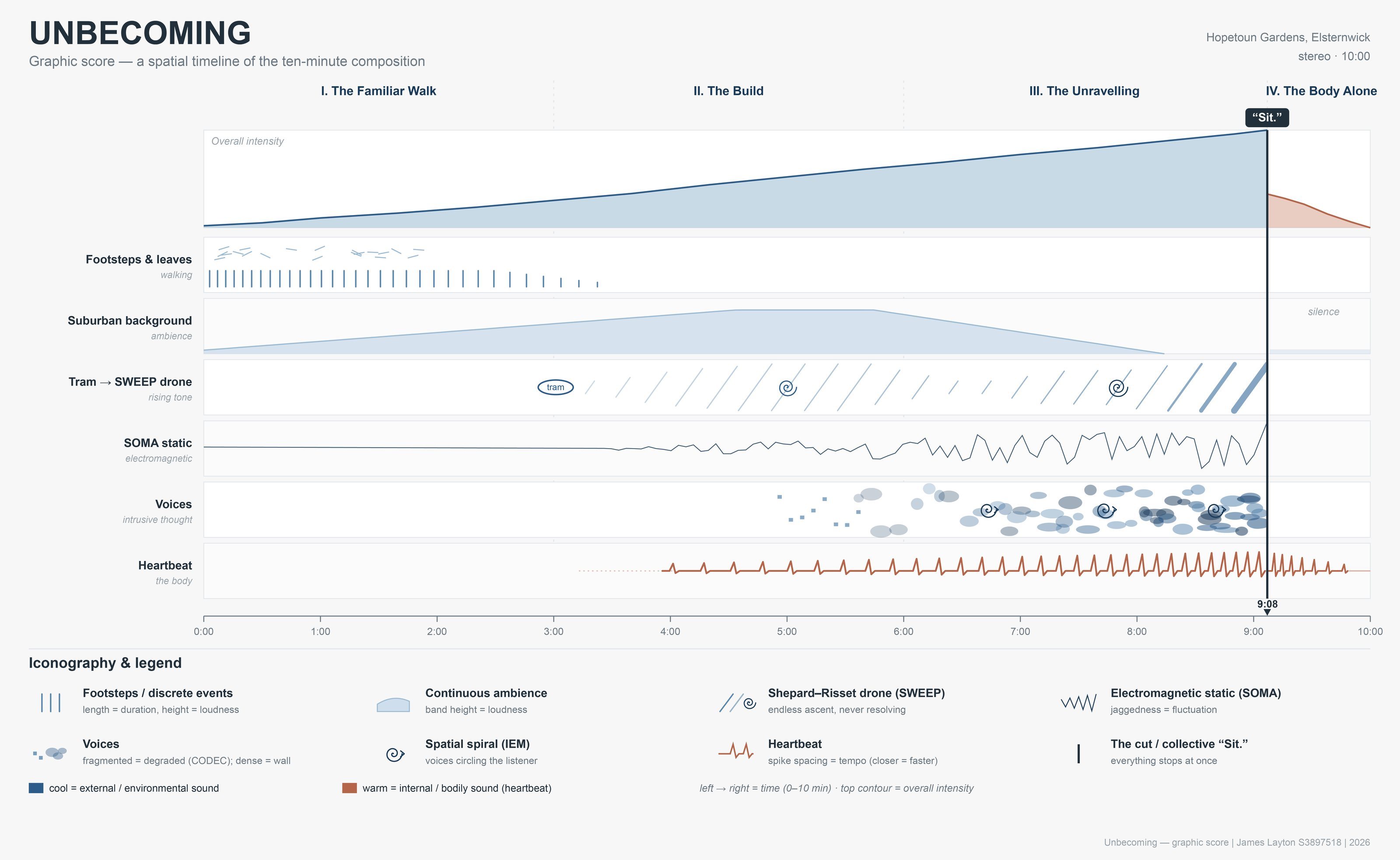 Graphic score of Unbecoming: a horizontal timeline over ten minutes showing intensity, footsteps, ambience, a rising drone, static, voices and heartbeat across four movements